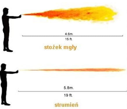 Gaz Pieprzowy FOX LABS 5.3 mln Five point Three 85 ml Strumień Żel G-027